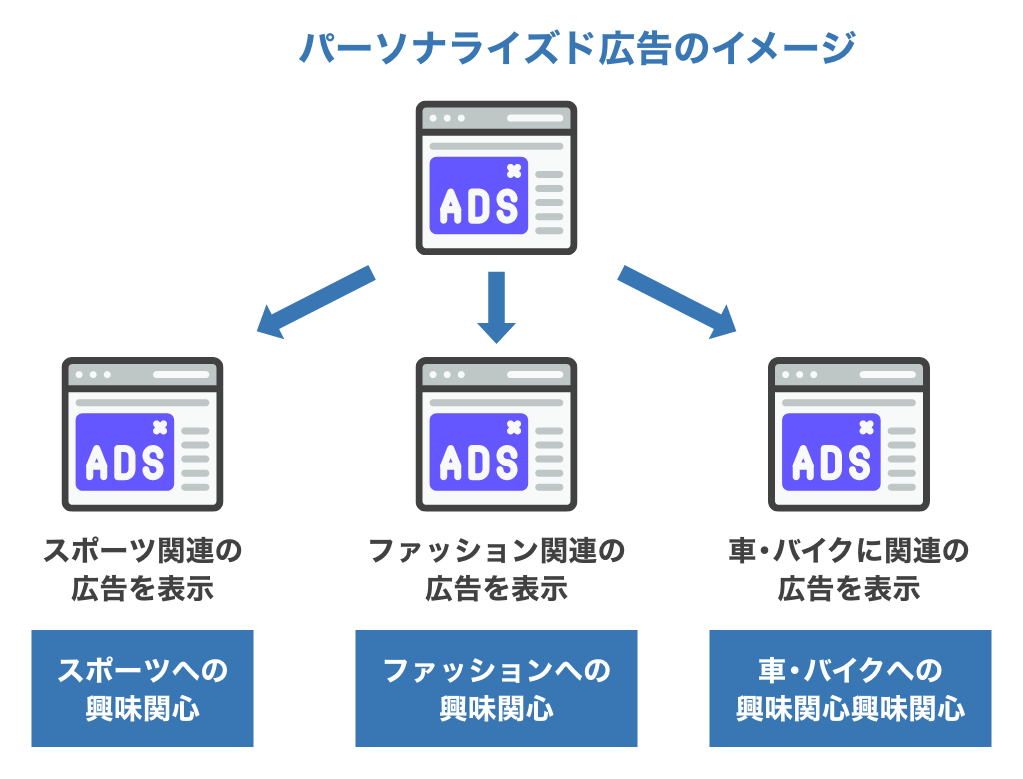 パーソナライズド広告のイメージ