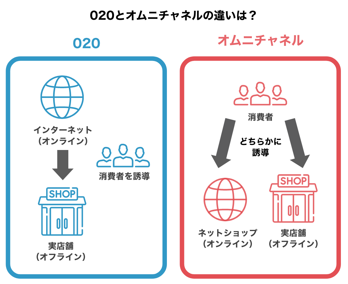 O2Oとオムニチャネルとの違い