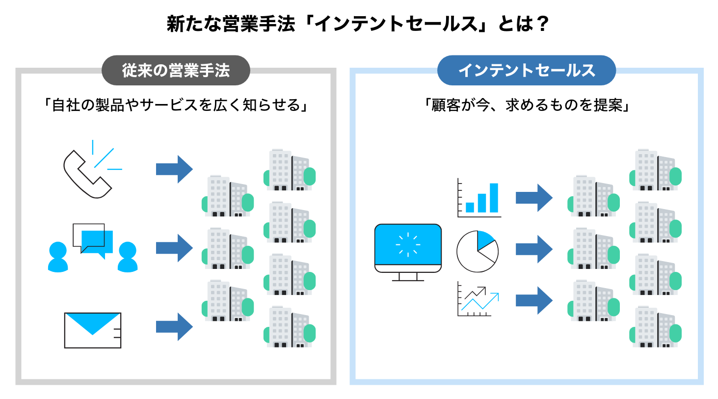 インテントセールス