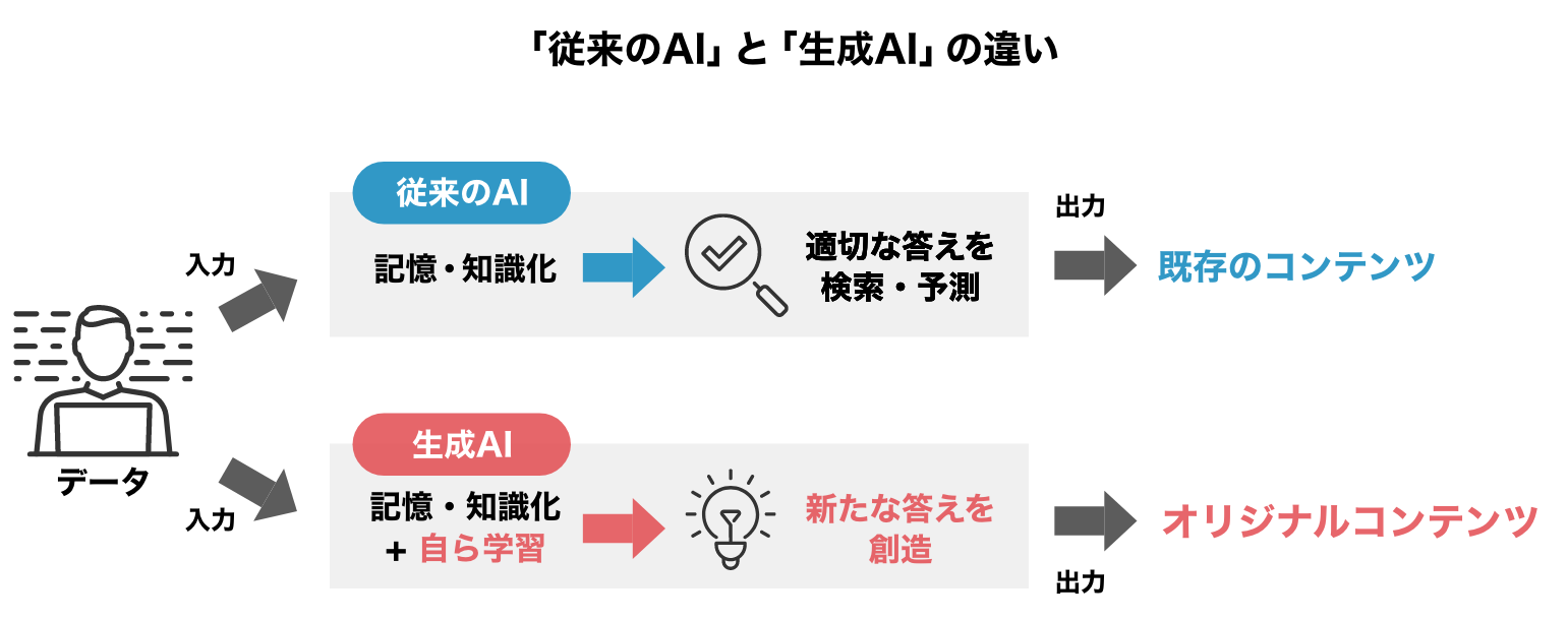 従来のAIとの違い