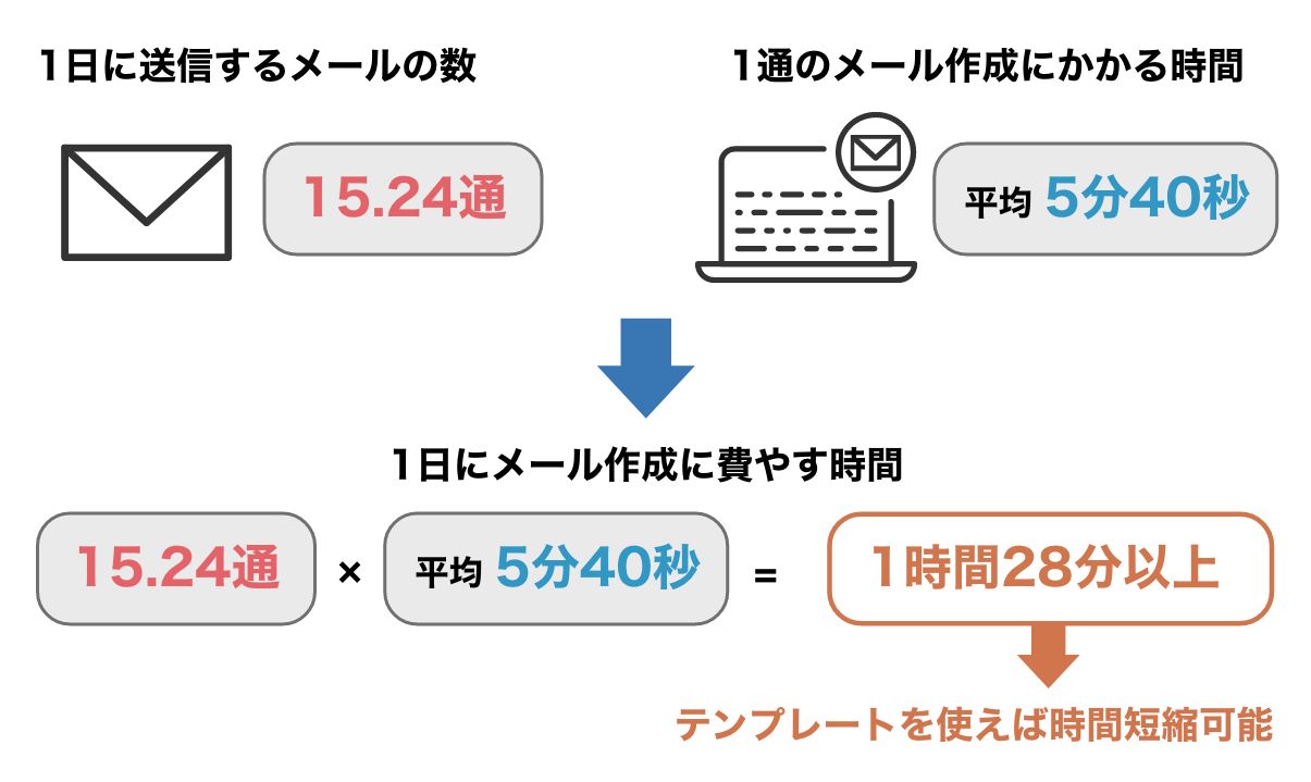 Gmailのテンプレート機能とは