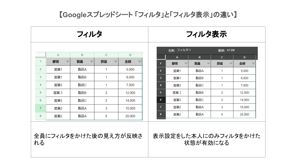 Googleスプレッドシートのフィルタ機能｜自分だけ表示する方法やスマホでの使い方も解説_フィルタとフィルタ表示の違い