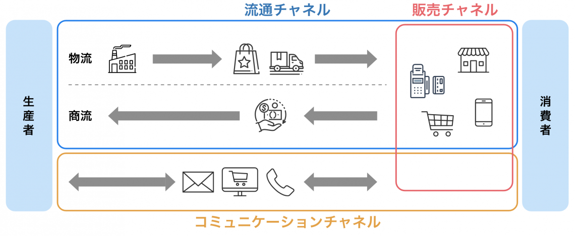 販路を構成する３つのチャネル