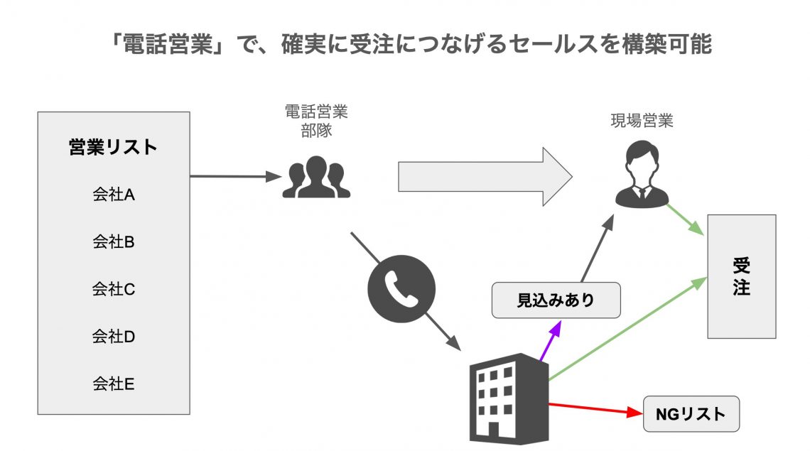 「電話営業」で、確実に受注につなげるセールスを構築可能