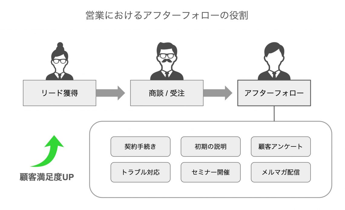 アフターフォローの定義