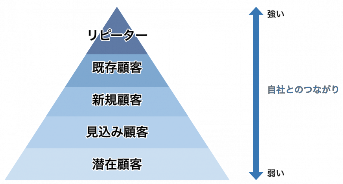 顧客とは?営業・マーケティングにおける定義や分類方法を解説! | 営業ラボ