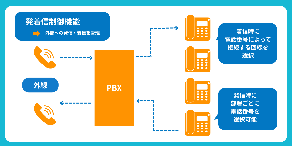 発着信の制御機能