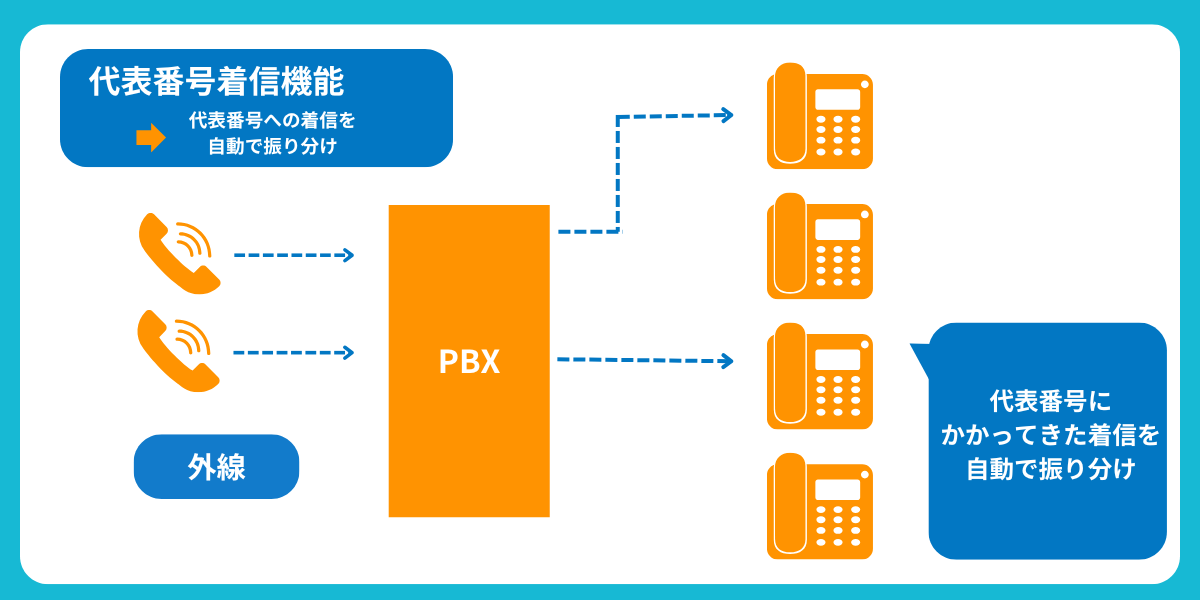 代表番号着信機能