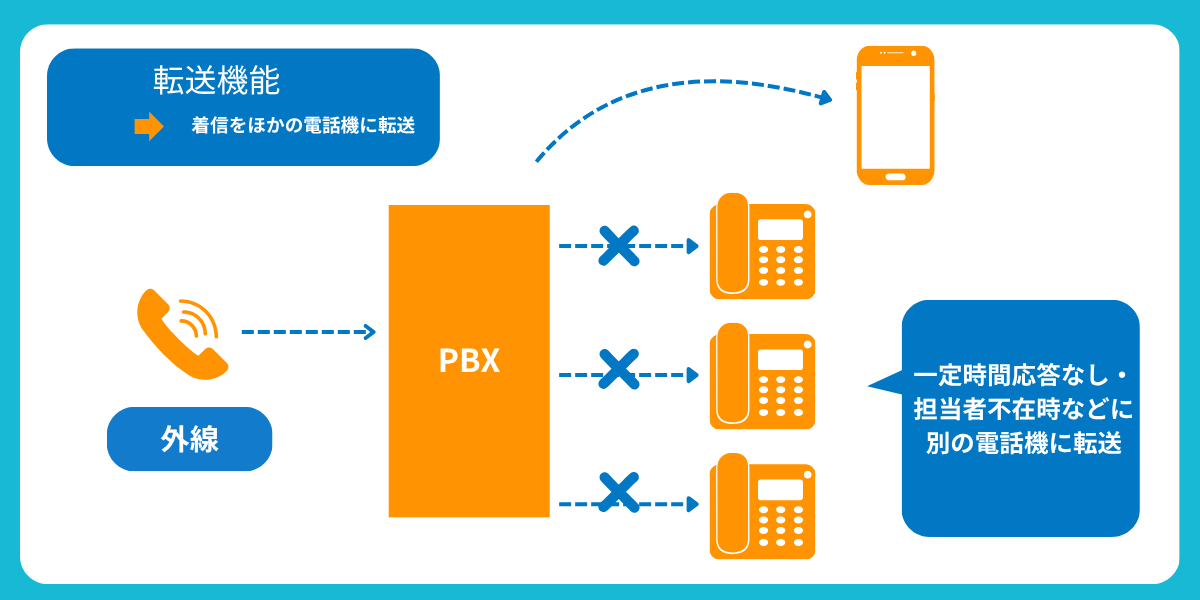ほかの電話機への転送機能