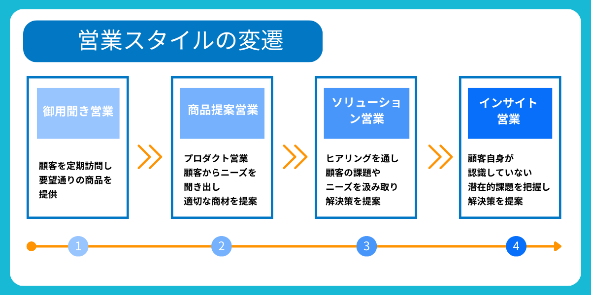 営業スタイルの変遷