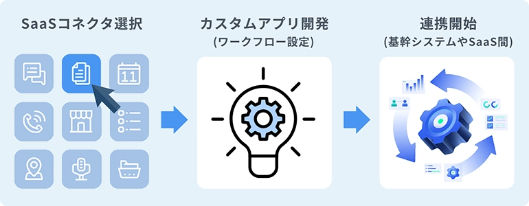 iPaaS機能で簡単連携