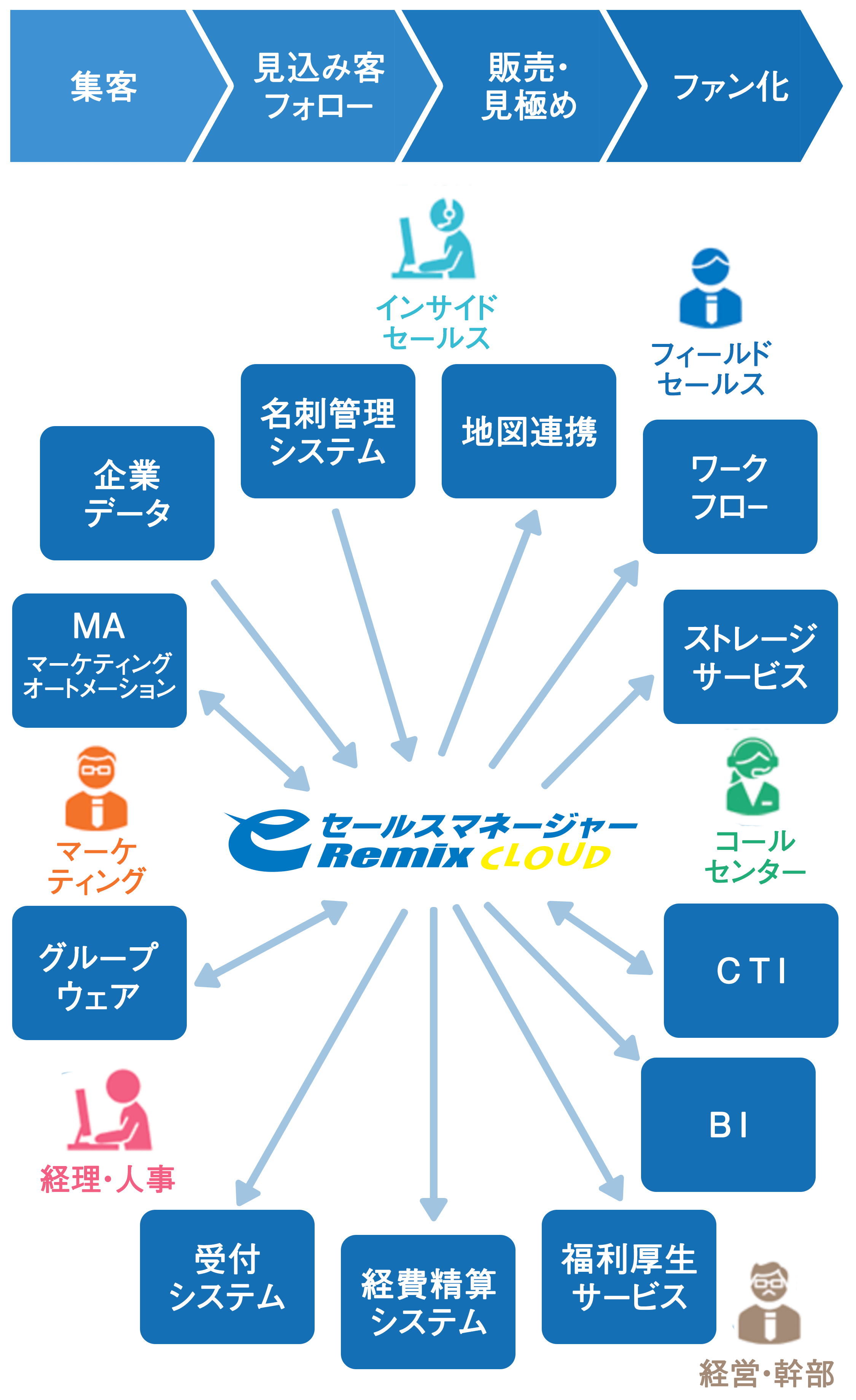 システム連携が容易にできる