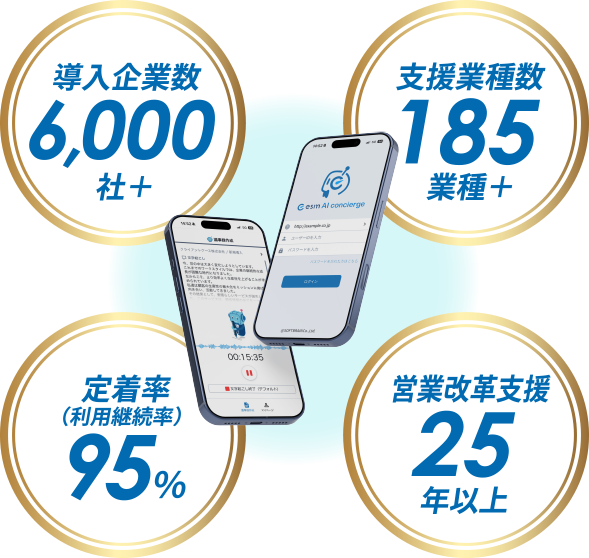 導入企業数 6,000社+ 支援業種数 185業種+ 定着率（利用継続率）95% 営業改革支援 25年以上