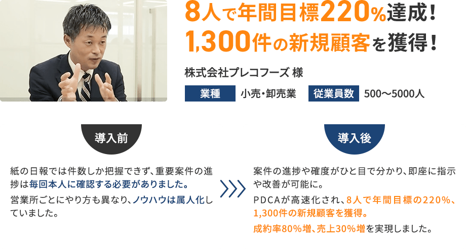 8人で年間目標220%達成！1,300件の新規顧客を獲得！ 株式会社プレコフーズ 様
