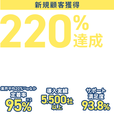 新規顧客獲得220%達成を実現するCRM/SFA eセールスマネージャー