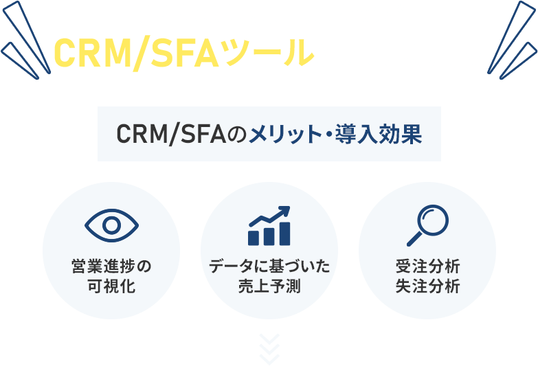 そんなあなたに最適なのがCRM/SFAツールという選択肢 CRM/SFAのメリット・導入効果