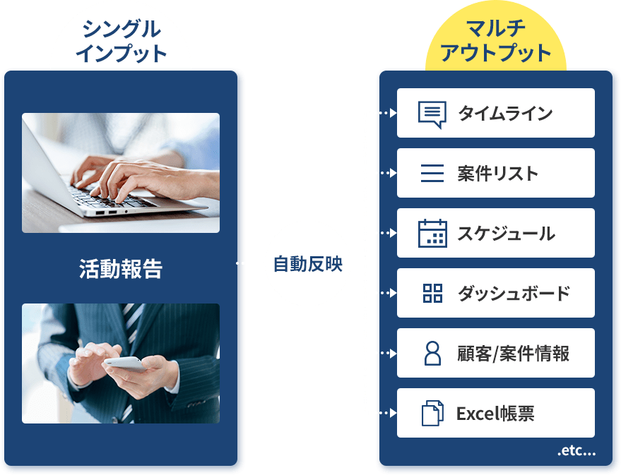シングルインプット マルチアウトプット