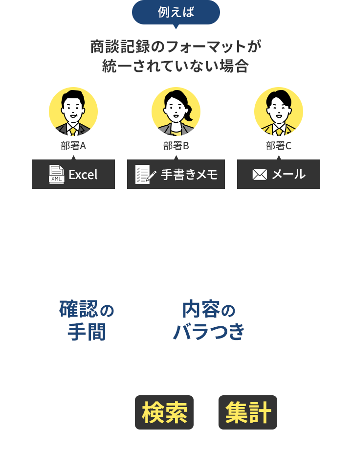 例えば商談記録のフォーマットが統一されていない場合 まとめる際…確認の手間+内容のバラつきが発生