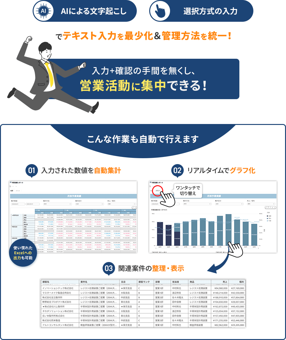AIによる文字起こし 選択方式の入力でテキスト入力を最少化＆管理方法を統一！入力+確認の手間を無くし、営業活動に集中できる！