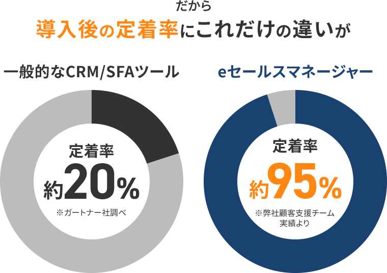 だから導入後の定着率にこれだけの違いが 一般的なCRM/SFAツール定着率約20% eセールスマネージャー定着率約95%
