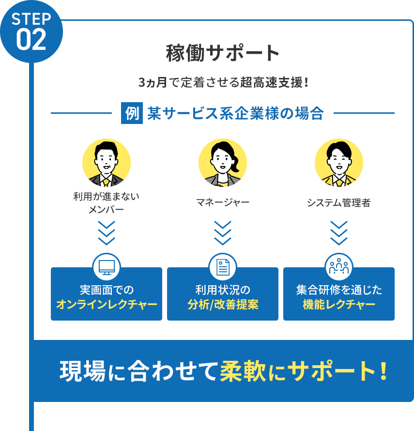 STEP02 導入サポート