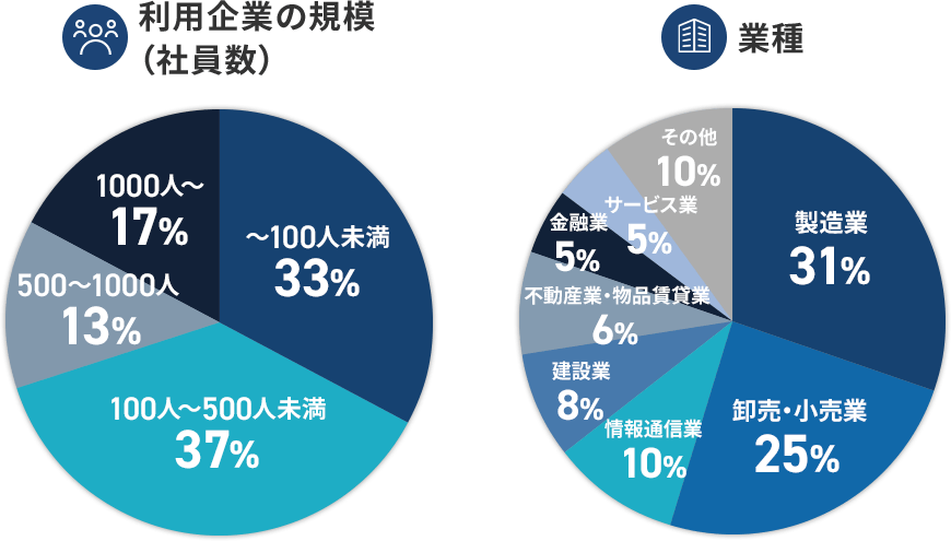 利用企業の規模（社員数） 業種