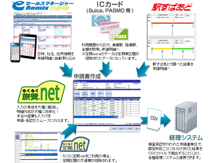 らくらく旅費.net for eセールスマネージャーRemix Cloud