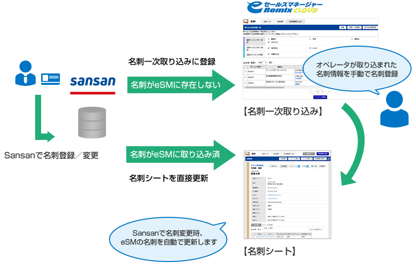名刺管理システム「Sansan」で営業改革